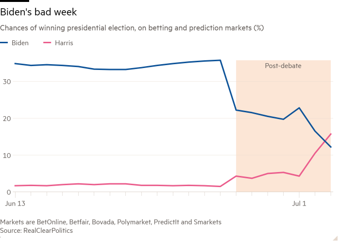 Line chart of Chances of winning presidential election, on betting and prediction markets (%) showing Betting markets have turned sharply in Harris's favour