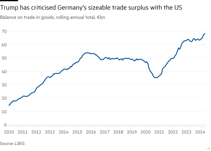 Line chart of Balance on trade in goods, rolling annual total, €bn showing Trump has criticised Germany’s sizeable trade surplus with the US