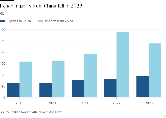 Column chart of €bn showing Italian imports from China fell in 2023