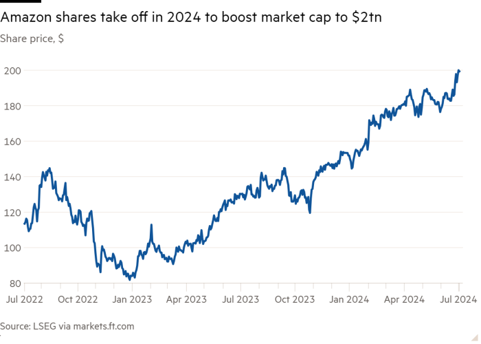 Line chart of share price, $, showing how Amazon shares took off in 2024 to boost its market cap to $2tn