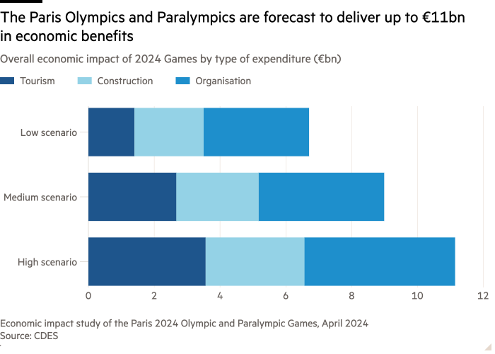 Bar chart of Overall economic impact of 2024 Games by type of expenditure (€bn) showing The Paris Olympics and Paralympics are forecast to deliver up to €11bn in economic benefits 