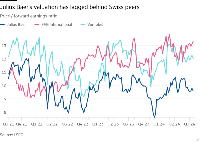 Line chart of Price / forward earnings ratio showing Julius Baer's valuation has lagged Swiss peers