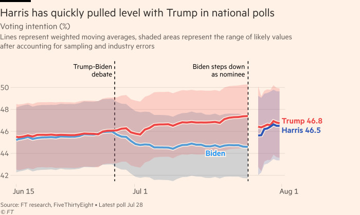 Chart showing that Harris has narrowed Trump’s lead in national polls