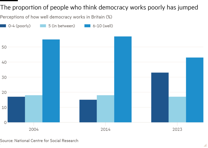 Column chart of Perceptions of how well democracy works in Britain (%) showing The proportion of people who think democracy works poorly has jumped