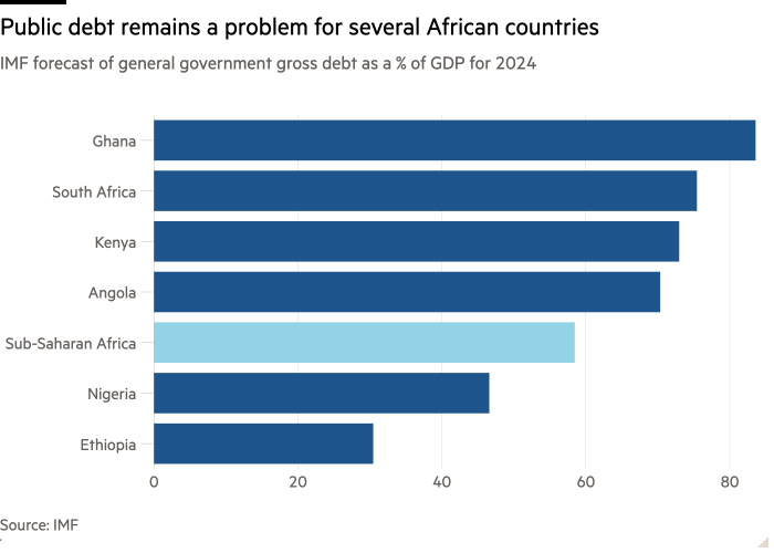 Bar chart of IMF forecast of general government gross debt as a % of GDP for 2024 showing Public debt remains a problem for several African countries