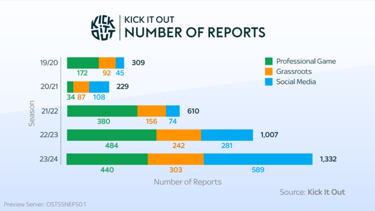 Kick It Out received a record 1,332 reports this season – up 32% on last season 