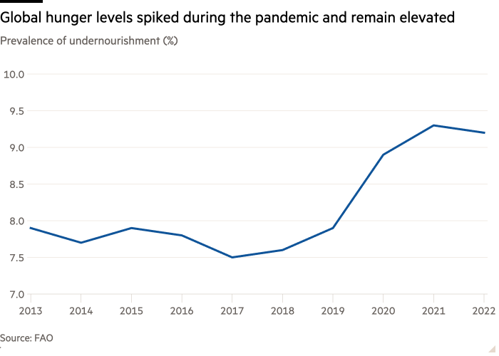 Line chart of Prevalence of undernourishment (%) showing Global hunger levels spiked during the pandemic and remain elevated