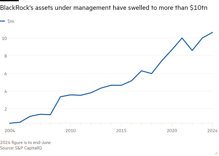 Line chart of  showing BlackRock’s assets under management have swelled to more than $10tn