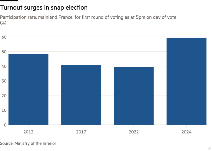 Column chart of Participation rate, mainland France, for first round of voting as at 5pm on day of vote (%) showing Turnout surges in snap election