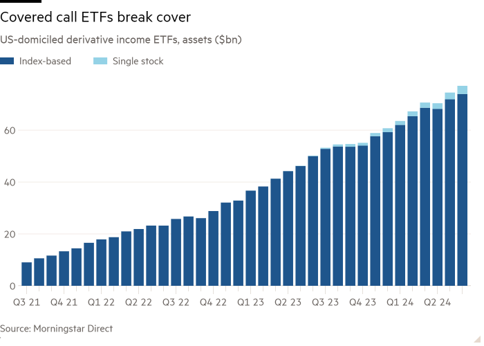 Column chart of US-domiciled derivative income ETFs, assets ($bn) showing Covered call ETFs break cover