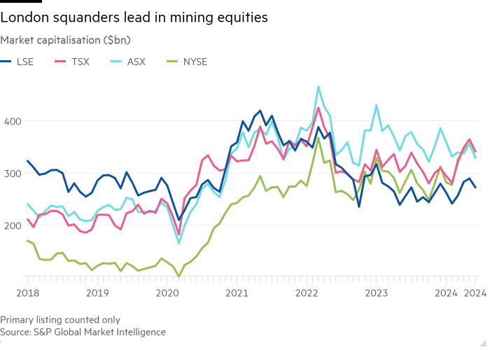 Line chart of Market capitalisation ($bn) showing London squanders lead in mining equities