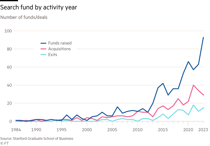 Line chart showing search fund by activity year