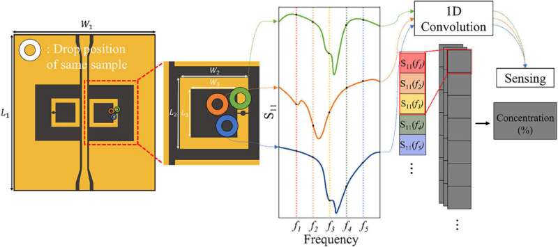 Making glucose measurement in food easier with deep learning