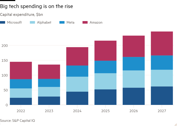 Column chart of Capital expenditure, $bn showing Big tech spending is on the rise