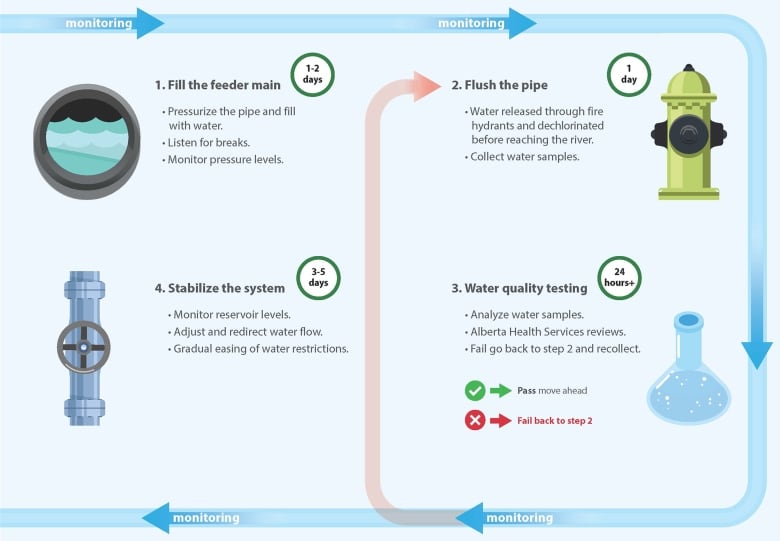 a graphic shows arrows and a 4 step process to restore water.