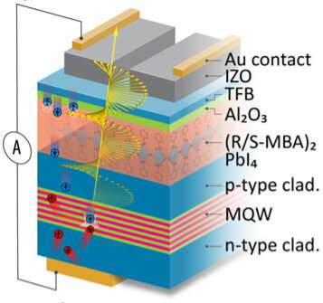 'Miracle' filter turns store-bought LEDs into spintronic devices