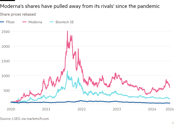 Line chart of Share prices rebased showing Moderna’s shares have pulled away from its rivals’ since the pandemic