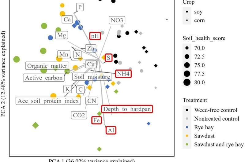 More carbon in soil can control weeds, in some cases