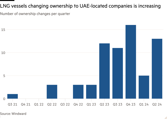 Column chart of Number of ownership changes per quarter showing LNG vessels changing ownership to UAE-located companies is increasing