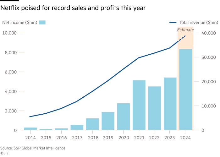 Chart about Netflix's sales and profits