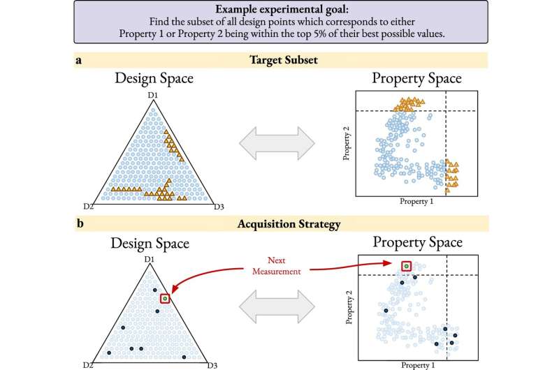 New AI approach accelerates targeted materials discovery and sets the stage for self-driving experiments