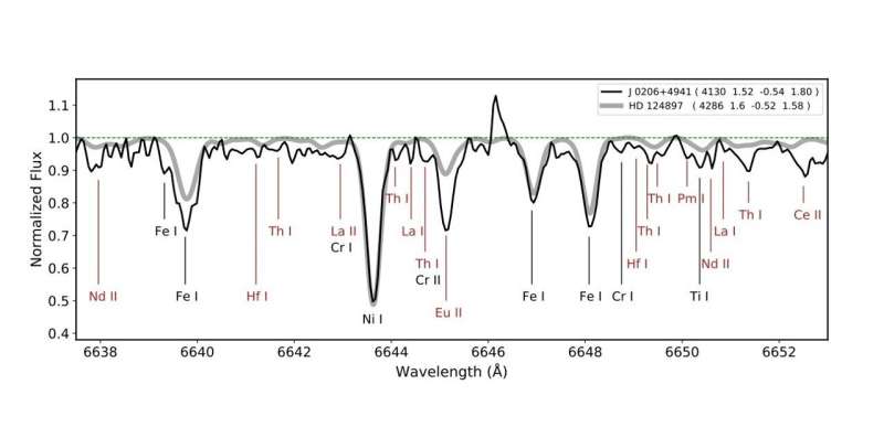 New extremely r-process-enhanced star detected