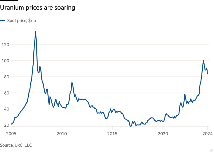 Line chart of  showing Uranium prices are soaring