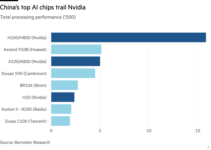 Bar chart of total processing performance (’000) showing China’s top AI chips are trailing Nvidia