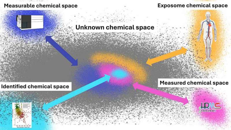 Only through machine learning and AI can we come to grips with all chemicals around us