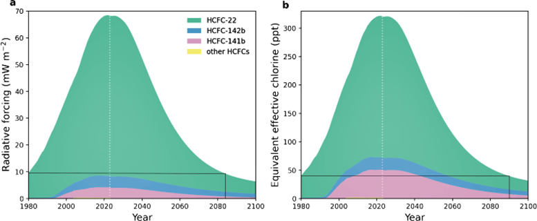 Ozone-Depleting CFCs Chart