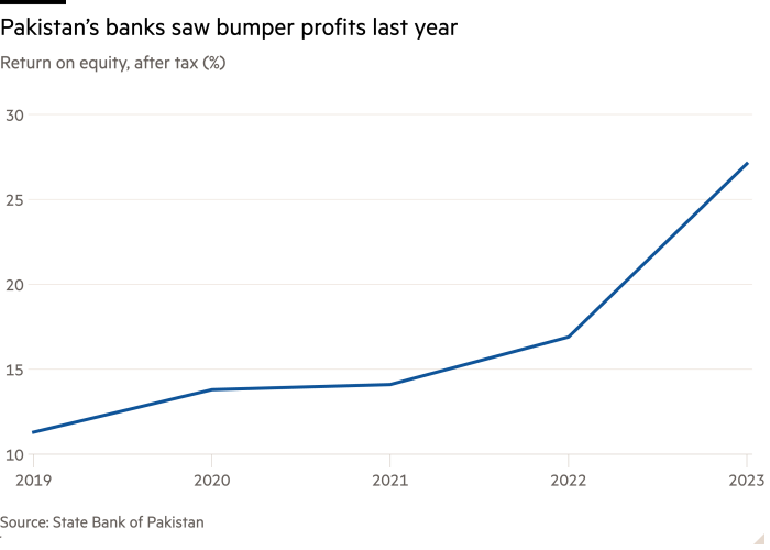 Line chart of Return on equity, after tax (%) showing Pakistan’s banks saw bumper profits last year