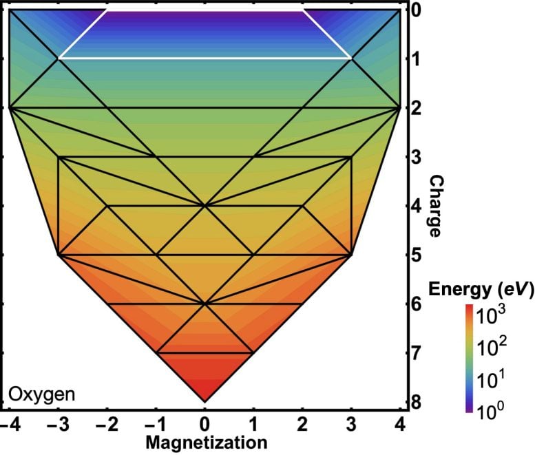 Exact Energy Landscape of the Oxygen Atom