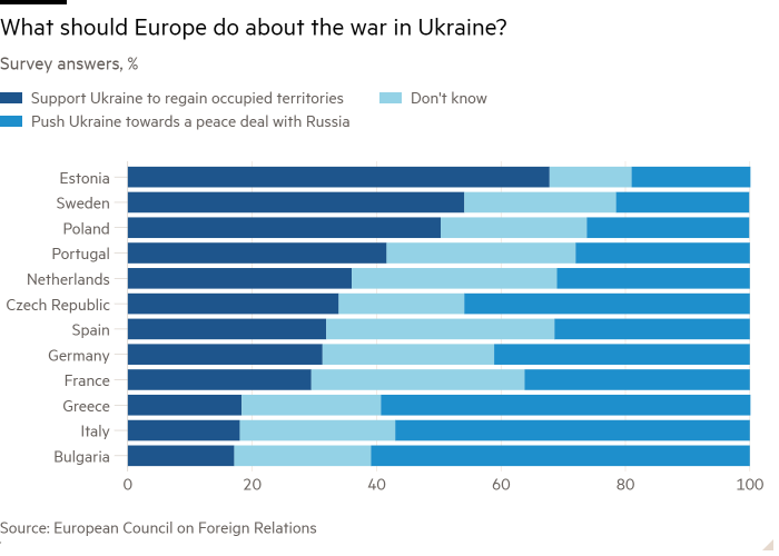 Bar chart of Survey answers, % showing What should Europe do about the war in Ukraine? 