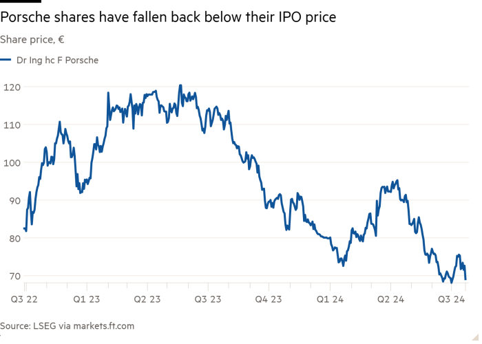 Line chart of Share price, € showing Porsche shares have fallen back below their IPO price