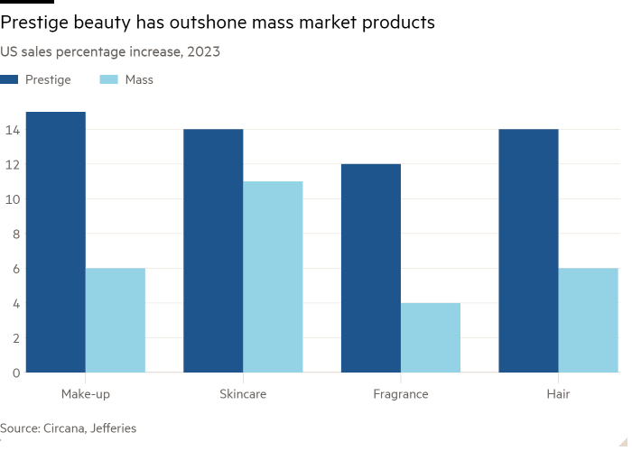 Column chart of US sales percentage increase, 2023 showing Prestige beauty has outshone mass