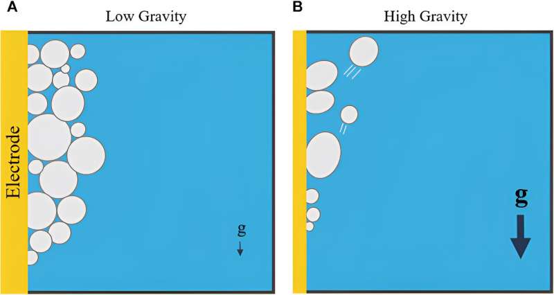 Producing oxygen from rock is harder in lower gravities