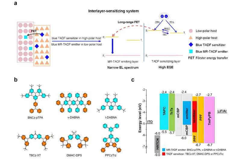 Promising interlayer sensitization strategy for the construction of high-performance blue hyperfluorescence OLEDs