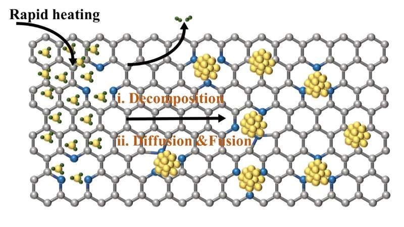 Rapid Joule-heating synthesis of metal/carbon-based electrocatalysts for efficient carbon dioxide reduction