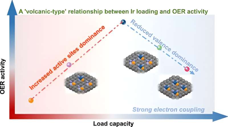 A 'volcano-type' relationship: Research reveals novel correlation between metal loading and acidic oxygen evolution