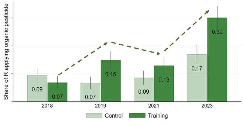 What accelerates the transition to sustainable agriculture?