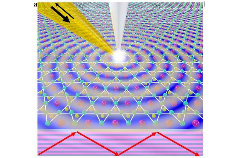 FSU researchers identify unique phenomenon in Kagome metal