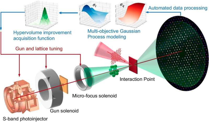 Researchers pioneer new methods in ultrafast science for sharper molecular movies