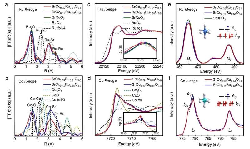 USTC makes efficient urea electrosynthesis via doping effect