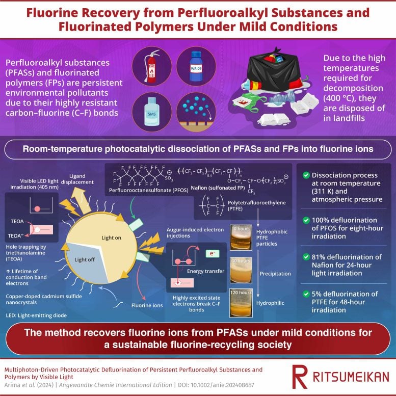 Room Temperature Photocatalytic Method for Perfluoroalkyl Substances’ Decomposition Graphic