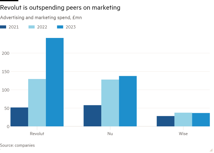 Column chart of Advertising and marketing spend, £mn showing Revolut is outspending peers on marketing