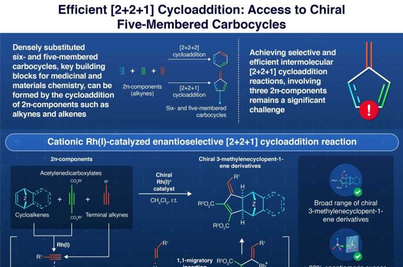 Building blocks for the future: enantioselective [2+2+1] cycloaddition reactions with rhodium catalysis