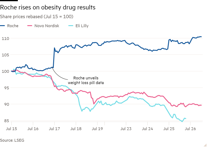 Line chart of Share prices rebased (Jul 15  = 100) showing Roche rises on obesity drug results