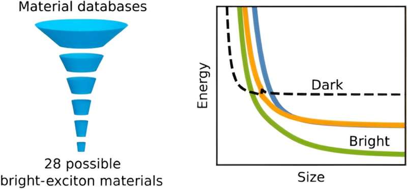 NRL scientists identify new class of semiconductor nanocrystals