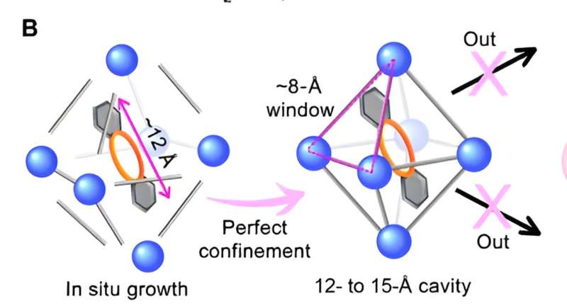 USTC reports in-situ growth of Crown Ether@UiO- 66 membranes at mild condition