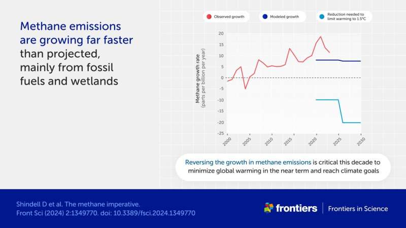 Three-step plan to cut overlooked methane emissions could help us stop global warming faster